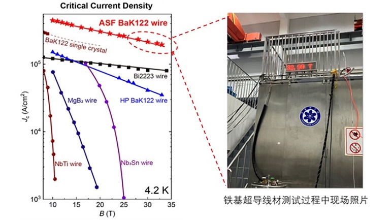 Record-Setting Iron-Based Superconducting Wires Achieved with CHMFL Support